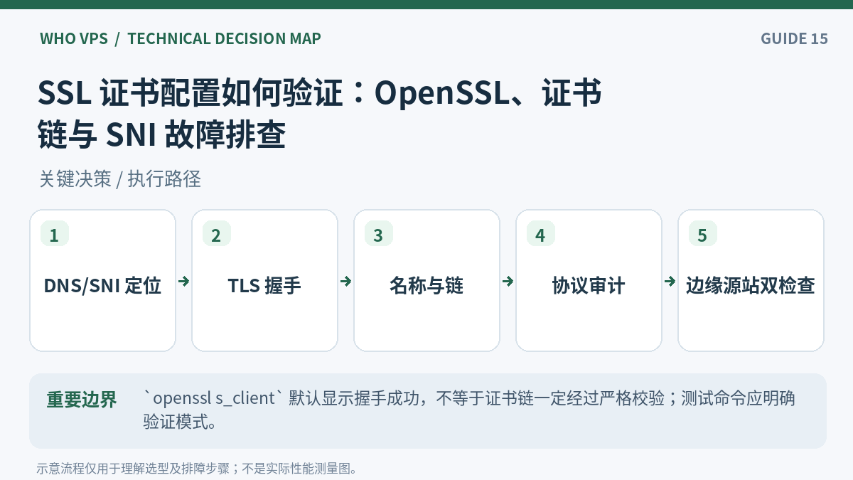 SSL 证书配置验证操作流程:DNS/SNI 定位、TLS 握手、名称与链、协议审计、边缘源站双检查