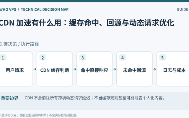CDN 加速原理操作流程：用户请求、CDN 缓存判断、命中直接响应、未命中回源、日志与成本