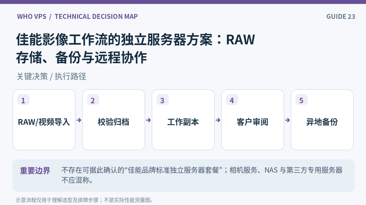 佳能影像独立服务器操作流程：RAW/视频导入、校验归档、工作副本、客户审阅、异地备份