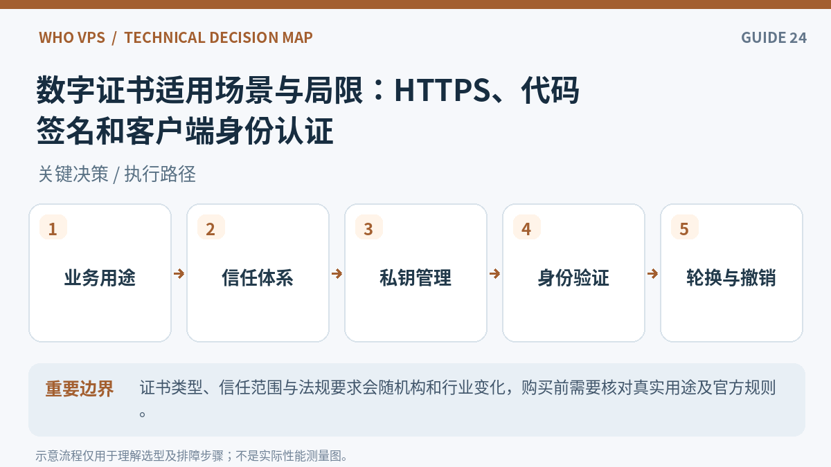 数字证书的作用与局限操作流程:业务用途、信任体系、私钥管理、身份验证、轮换与撤销