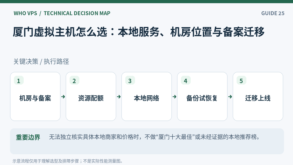 厦门虚拟主机操作流程:机房与备案、资源配额、本地网络、备份试恢复、迁移上线