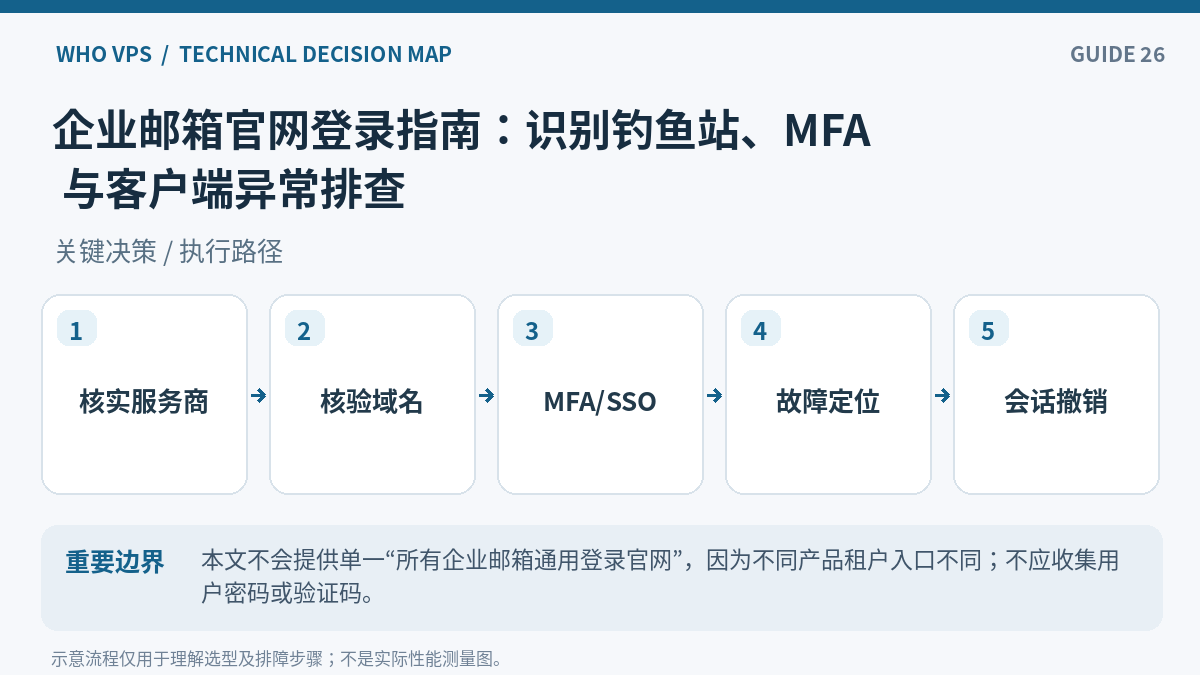 企业邮箱官网登录操作流程:核实服务商、核验域名、MFA/SSO、故障定位、会话撤销