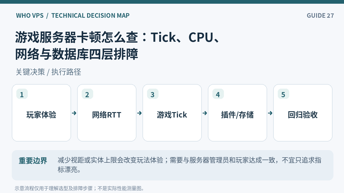 游戏服务器优化操作流程:玩家体验、网络RTT、游戏Tick、插件/存储、回归验收