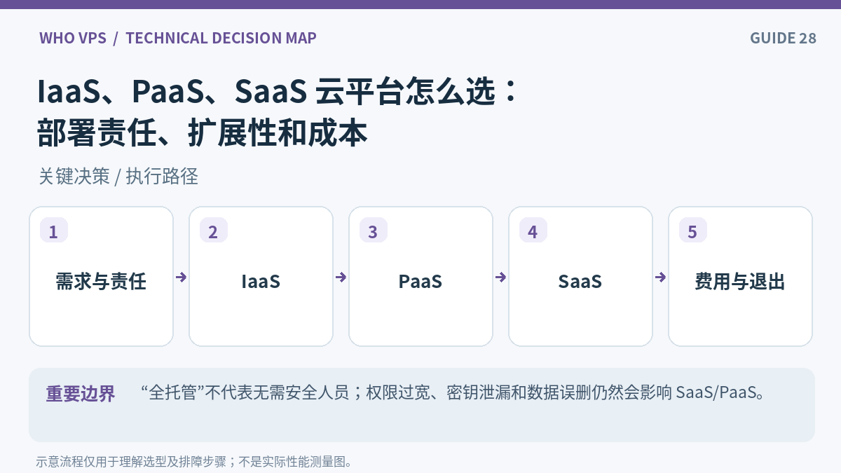 IaaS PaaS SaaS区别操作流程:需求与责任、IaaS、PaaS、SaaS、费用与退出