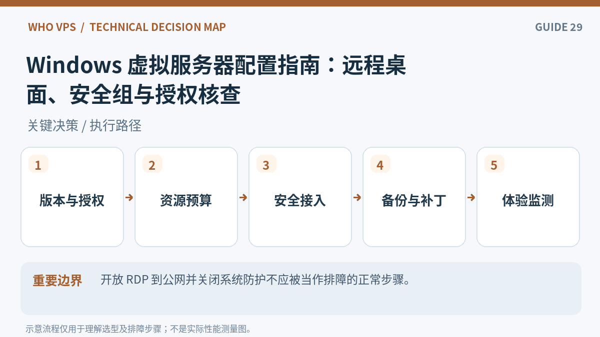 Windows 虚拟服务器操作流程:版本与授权、资源预算、安全接入、备份与补丁、体验监测