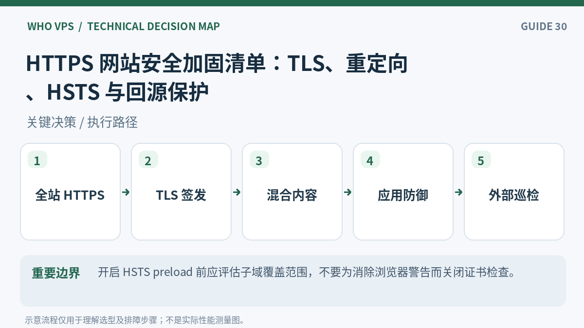 HTTPS 网站安全加固操作流程:全站 HTTPS、TLS 签发、混合内容、应用防御、外部巡检
