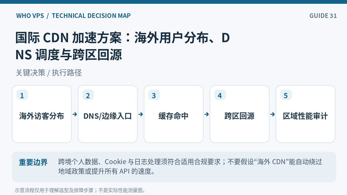 国际 CDN 加速操作流程：海外访客分布、DNS/边缘入口、缓存命中、跨区回源、区域性能审计