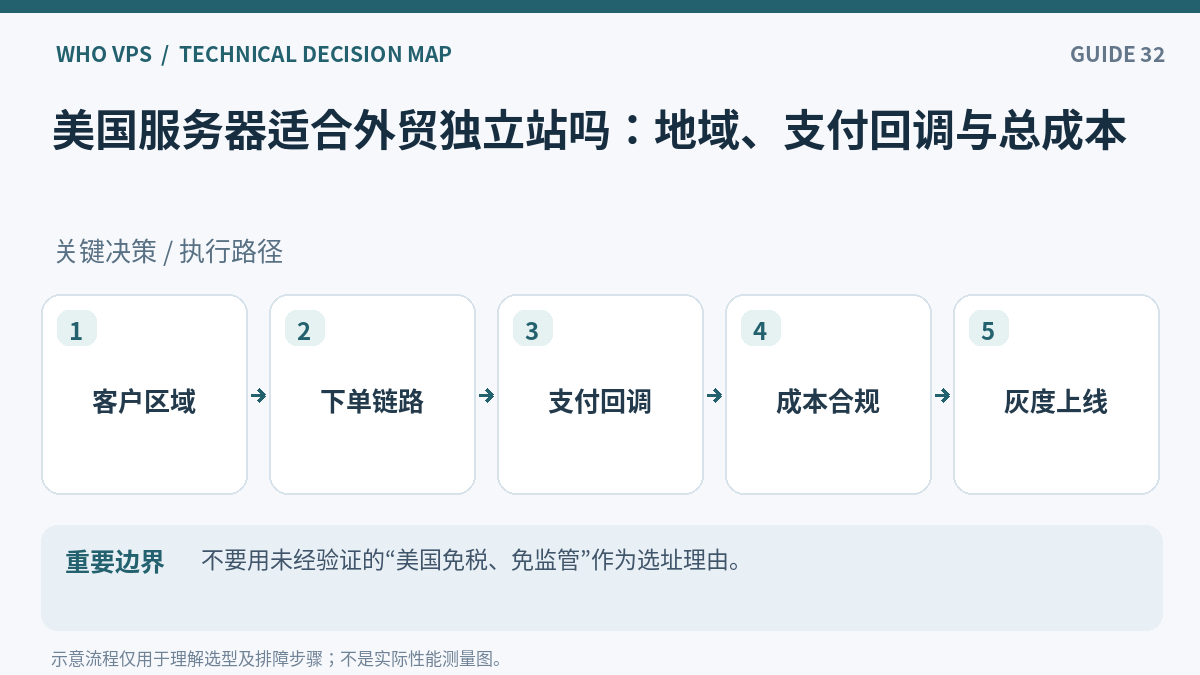 美国外贸网站服务器操作流程:客户区域、下单链路、支付回调、成本合规、灰度上线