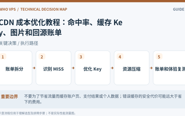CDN 成本优化操作流程：账单拆分、识别 MISS、优化 Key、资源压缩、账单和体验复测