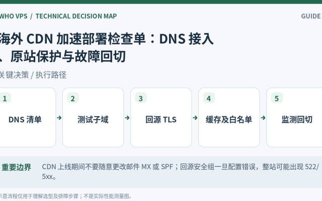 海外 CDN 部署操作流程：DNS 清单、测试子域、回源 TLS、缓存及白名单、监测回切