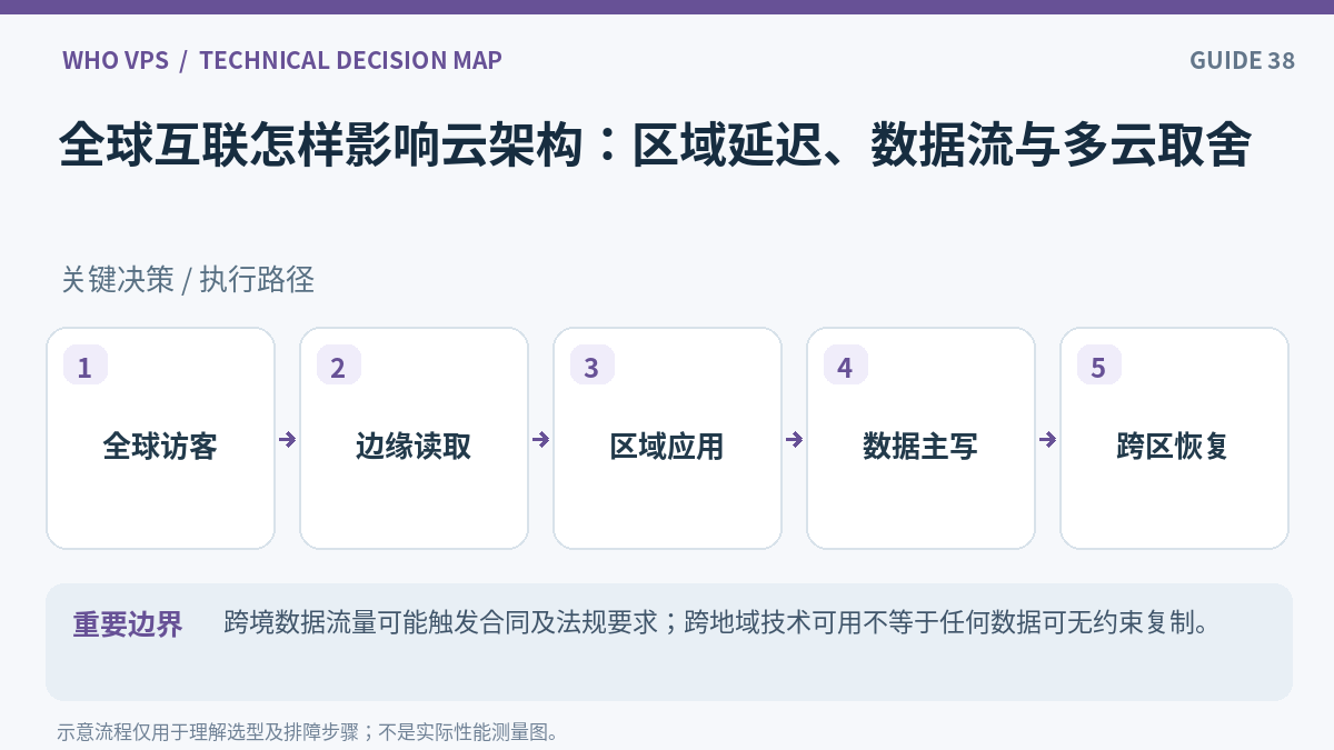 全球网络与云计算操作流程:全球访客、边缘读取、区域应用、数据主写、跨区恢复