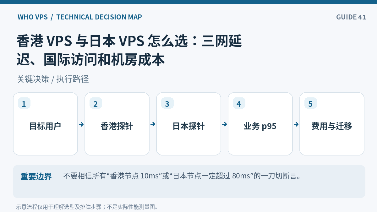 香港VPS日本VPS对比操作流程：目标用户、香港探针、日本探针、业务 p95、费用与迁移