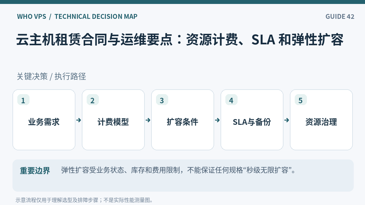 云主机租赁操作流程:业务需求、计费模型、扩容条件、SLA与备份、资源治理