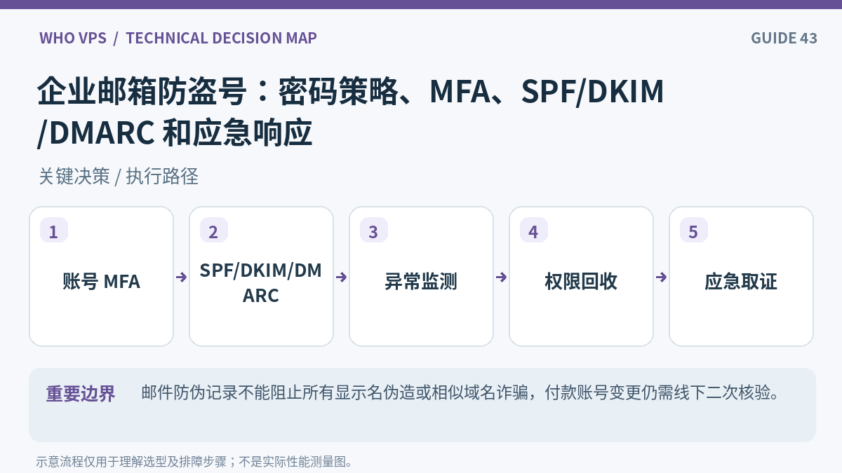 企业邮箱安全操作流程:账号 MFA、SPF/DKIM/DMARC、异常监测、权限回收、应急取证
