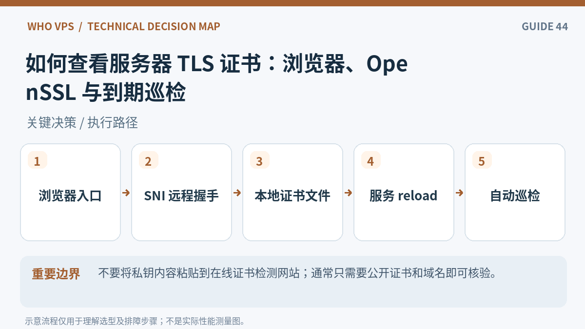 查看SSL证书信息操作流程:浏览器入口、SNI 远程握手、本地证书文件、服务 reload、自动巡检