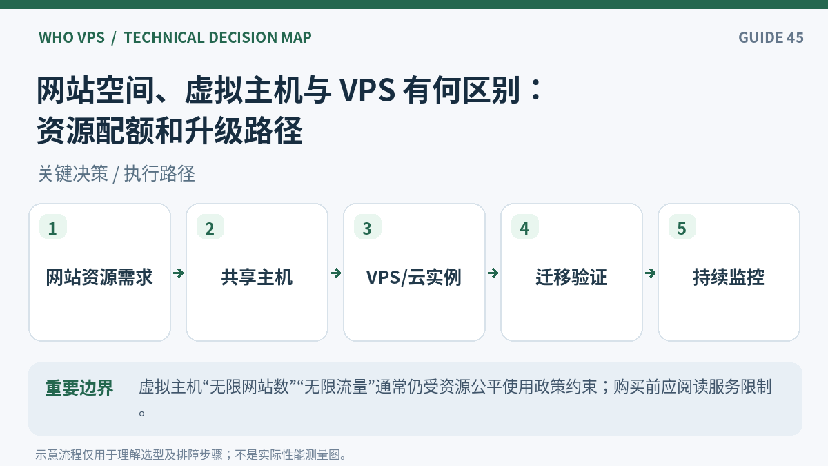 网站空间和虚拟主机区别操作流程：网站资源需求、共享主机、VPS/云实例、迁移验证、持续监控