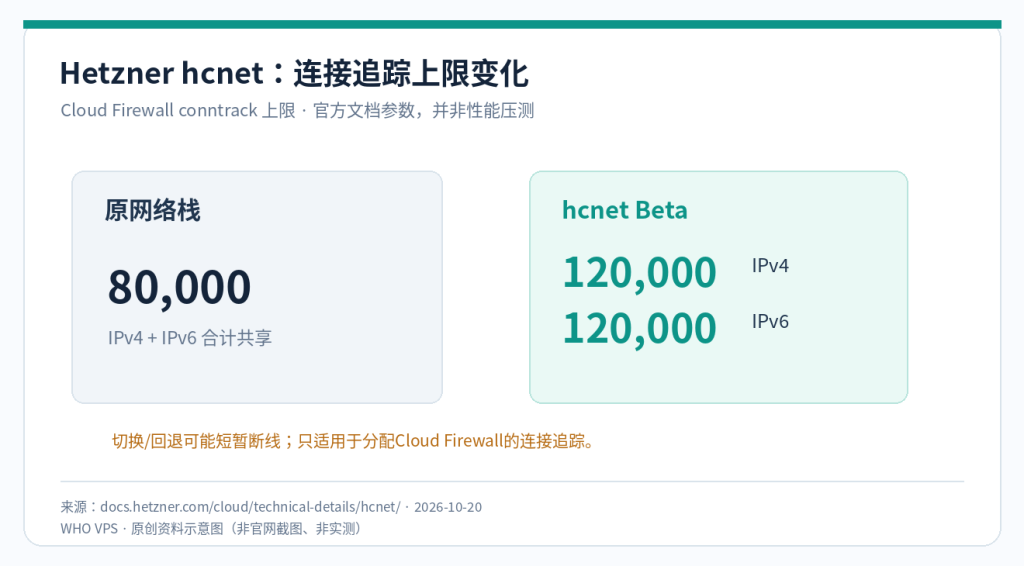 Hetzner旧网络栈与hcnet IPv4/IPv6连接追踪限制对照图