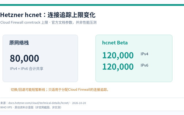 Hetzner旧网络栈与hcnet IPv4/IPv6连接追踪限制对照图