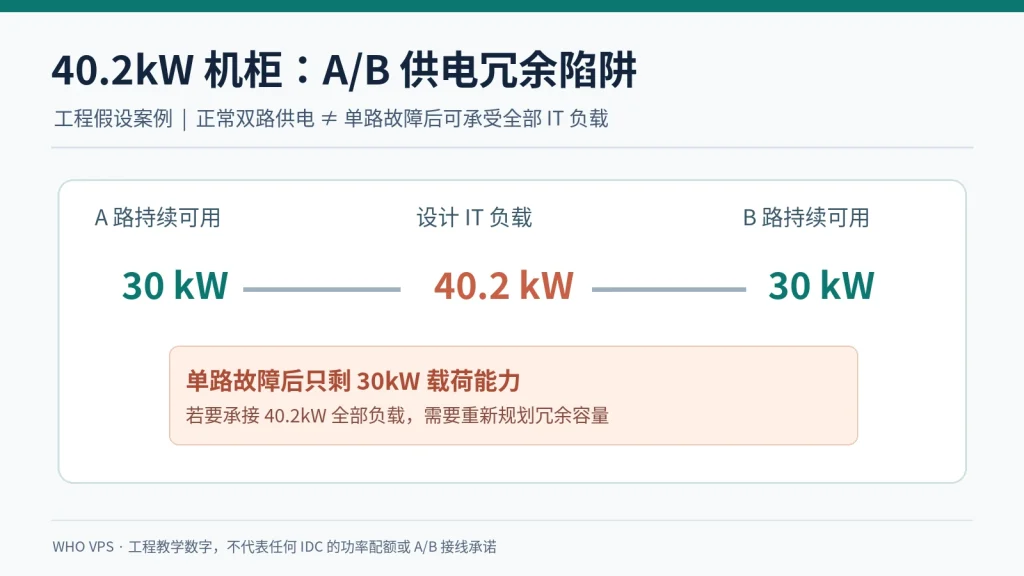假设两路各30kW供电无法在单路故障后承载40.2kW IT负载的计算图
