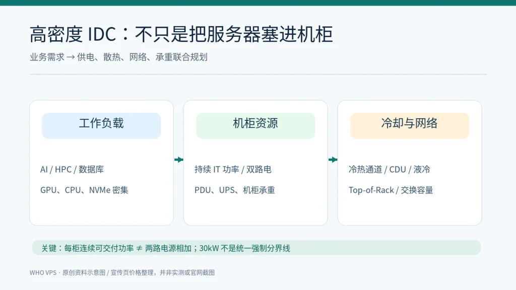 高密度机柜的电力、制冷、服务器和网络规划关系