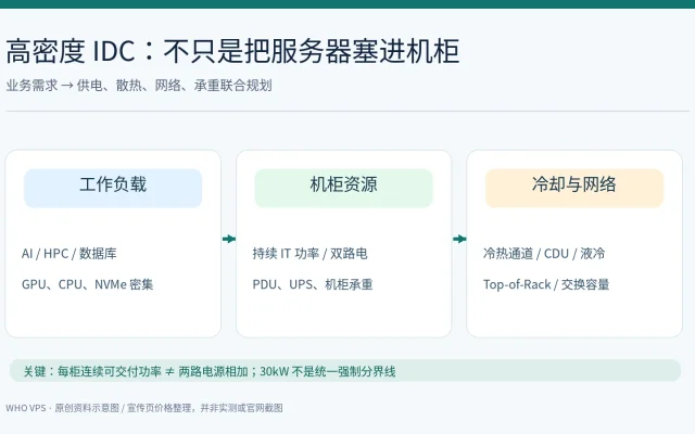 高密度机柜的电力、制冷、服务器和网络规划关系