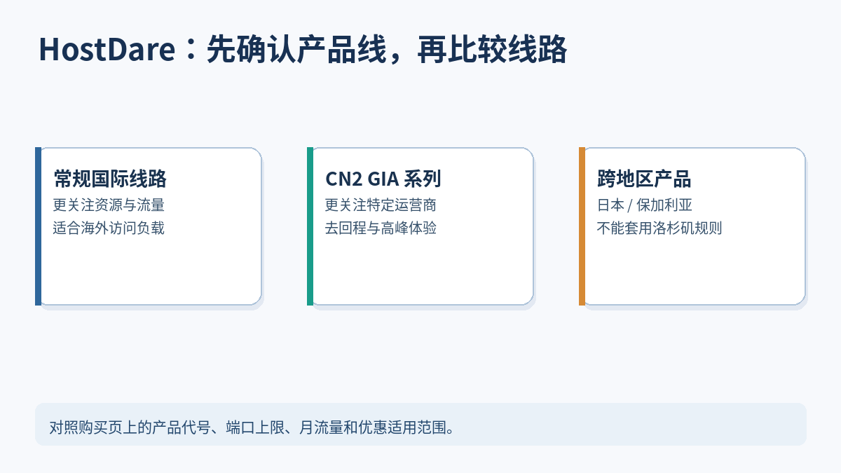HostDare 常规国际线路与 CN2 GIA 产品线选择图