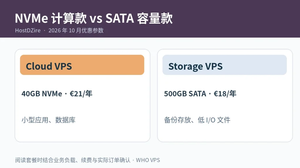 NVMe 计算款 vs SATA 容量款信息图