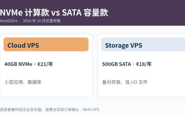 NVMe 计算款 vs SATA 容量款信息图