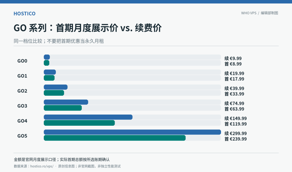 Hostico GO 系列六档首期与续费月度展示价格对比
