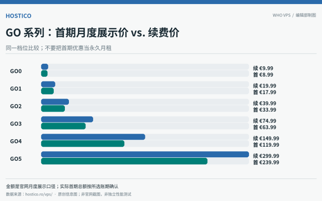 Hostico GO 系列六档首期与续费月度展示价格对比