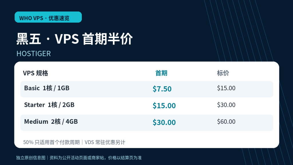 Hostiger 黑五 VPS Basic、Starter、Medium 三档首期与标价对照