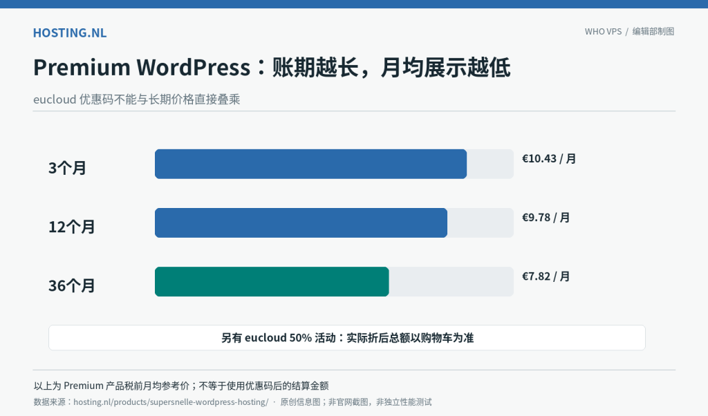 Hosting.nl WordPress Premium 三种账期税前月均单价比较