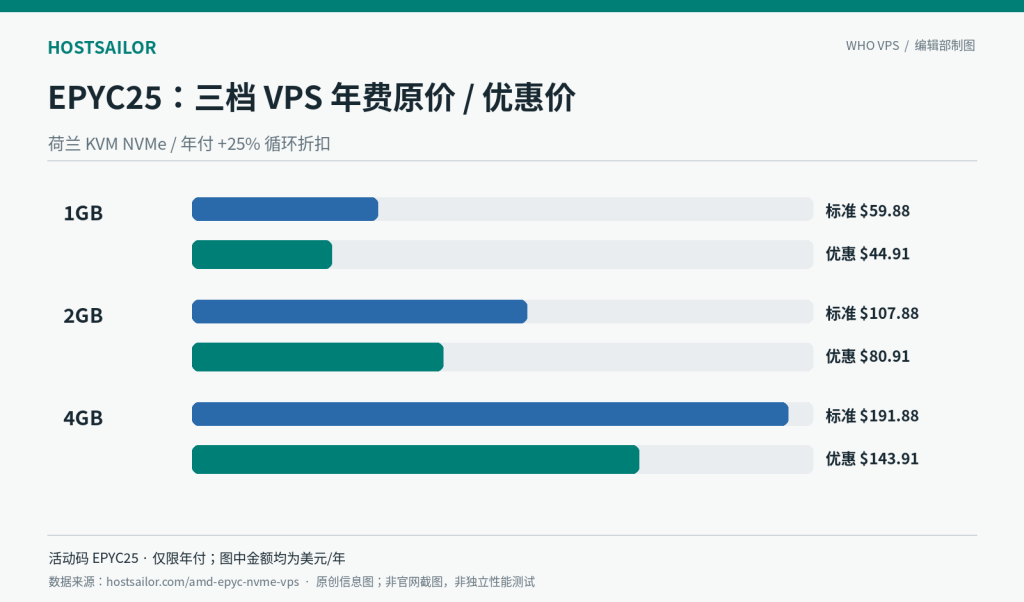 HostSailor 荷兰 EPYC VPS 标准年费与 EPYC25 年付价格比较
