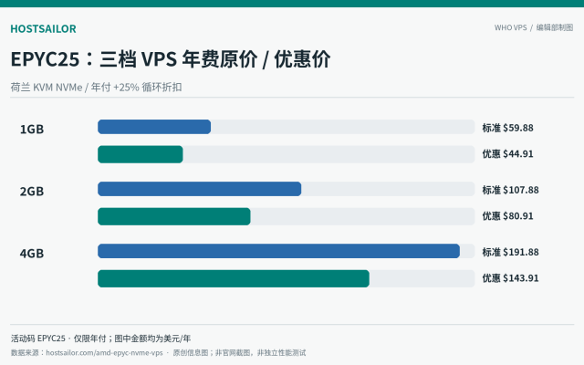 HostSailor 荷兰 EPYC VPS 标准年费与 EPYC25 年付价格比较
