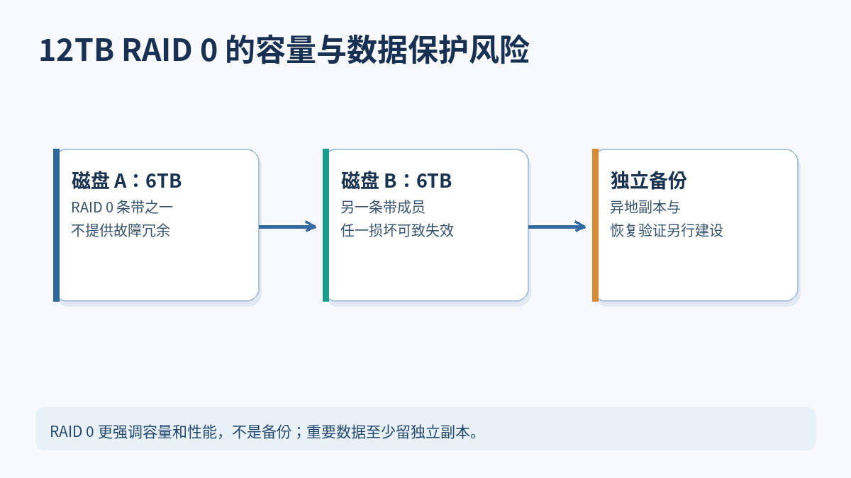 两块磁盘组成 RAID0 与独立备份的区别