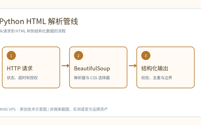 Python HTML 解析管线：HTTP 请求，BeautifulSoup，结构化输出