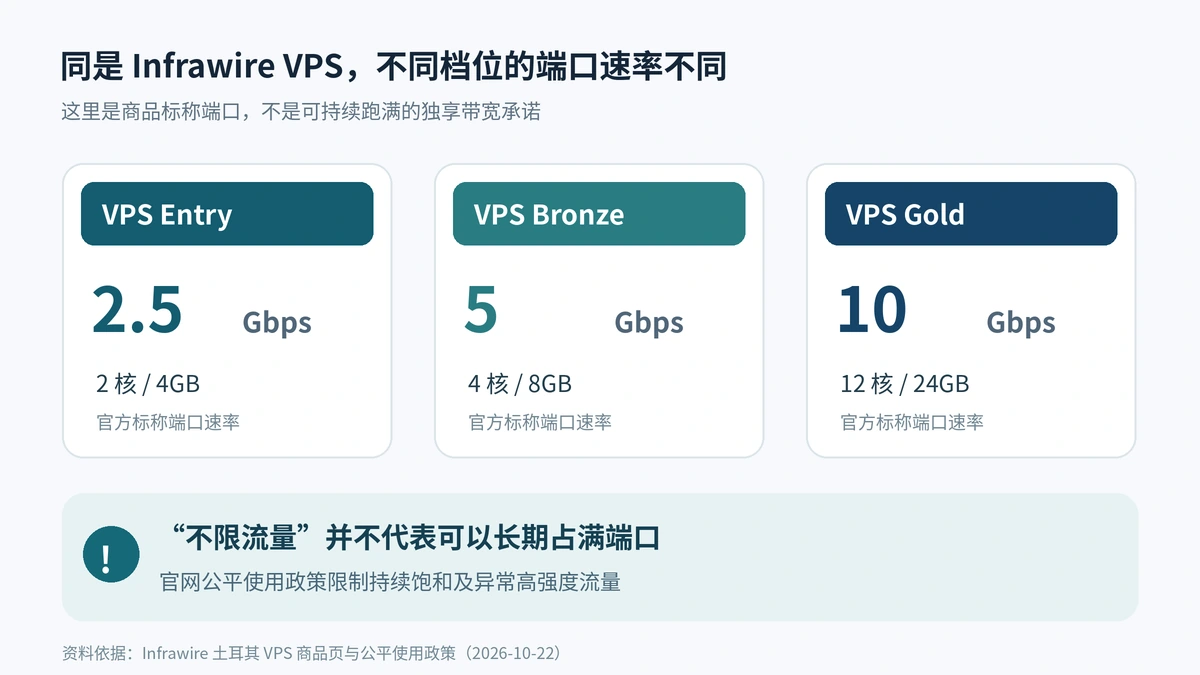 Infrawire Entry、Bronze 与 Gold 套餐端口速率对照图