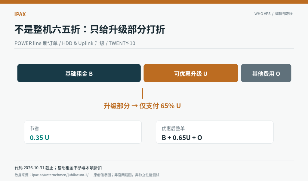 IPAX POWER 升级折扣适用范围:基础租金与升级费用分离