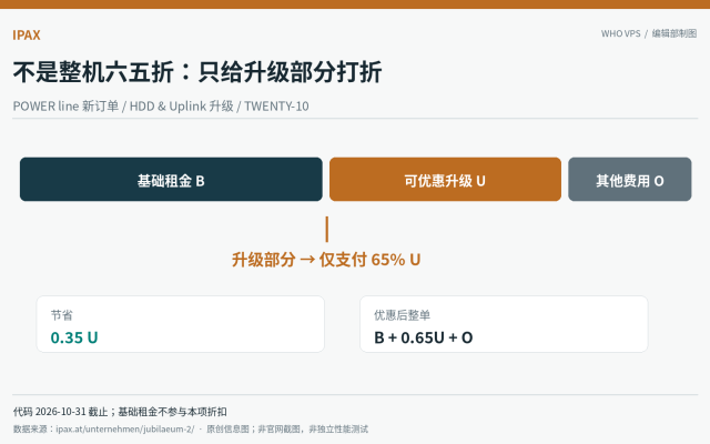 IPAX POWER 升级折扣适用范围：基础租金与升级费用分离