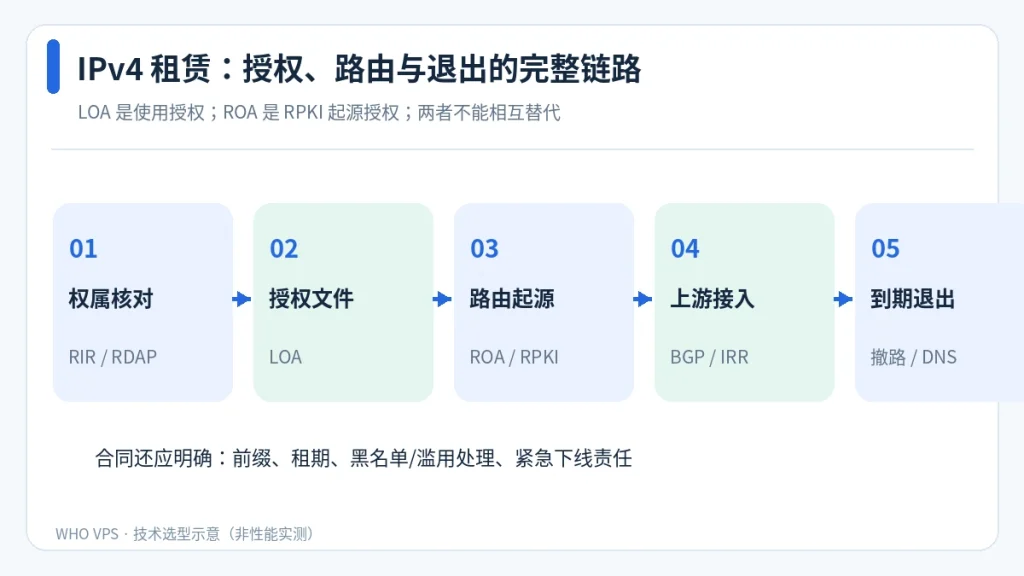IPv4 租赁从权属确认、LOA/ROA、上游 BGP 到退出撤路的流程图