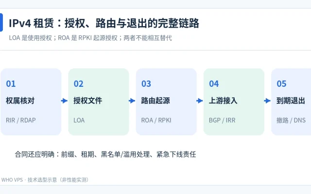 IPv4 租赁从权属确认、LOA/ROA、上游 BGP 到退出撤路的流程图