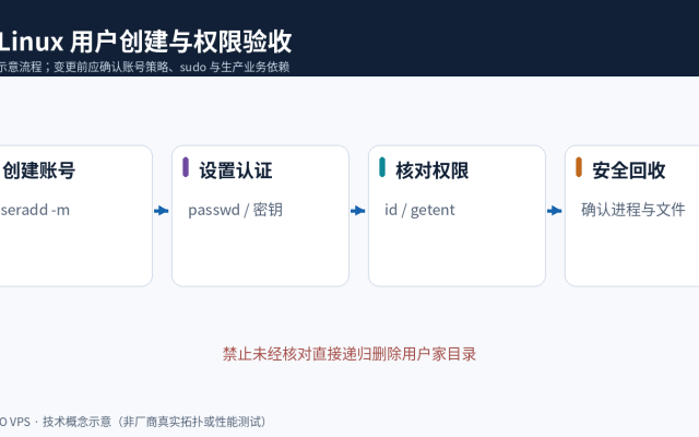 Linux 用户创建、认证设置、权限核查与安全回收四阶段流程
