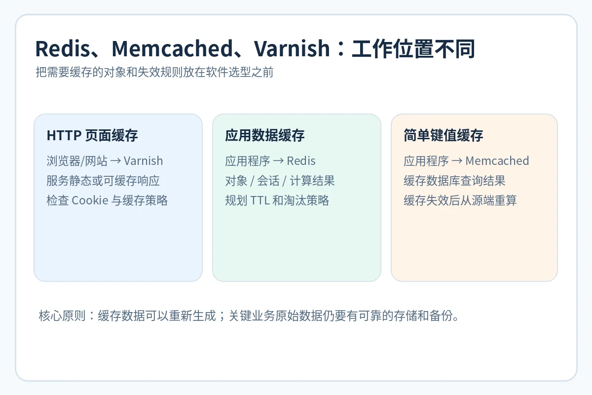 Varnish、Redis 与 Memcached 的缓存层次关系