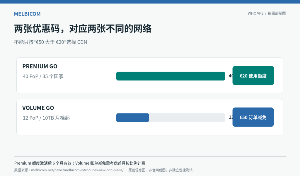 Melbicom CDN Premium 与 Volume 网络及促销权益对照