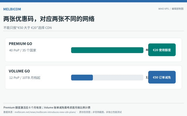 Melbicom CDN Premium 与 Volume 网络及促销权益对照