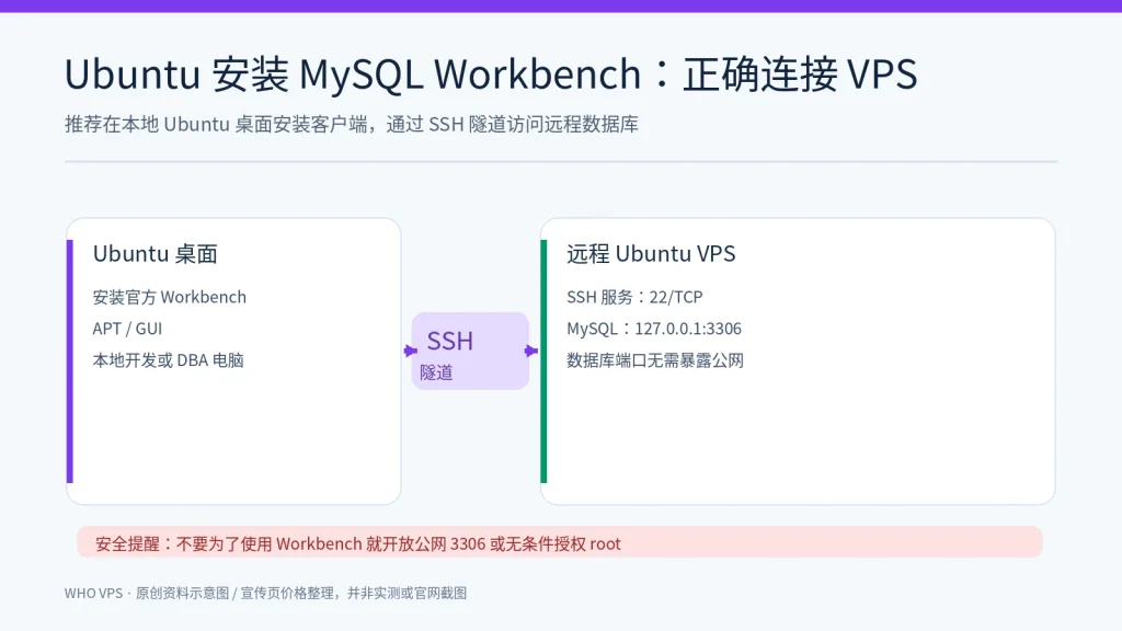 本机 Workbench 通过 SSH 隧道访问 VPS 本地 MySQL 的连接关系