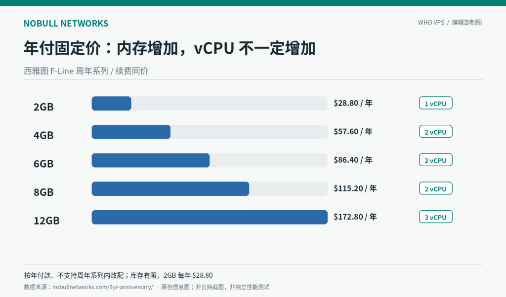 NoBull 西雅图 F-Line 五档年费和 vCPU 对照