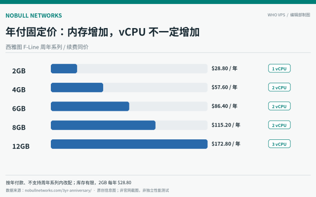 NoBull 西雅图 F-Line 五档年费和 vCPU 对照