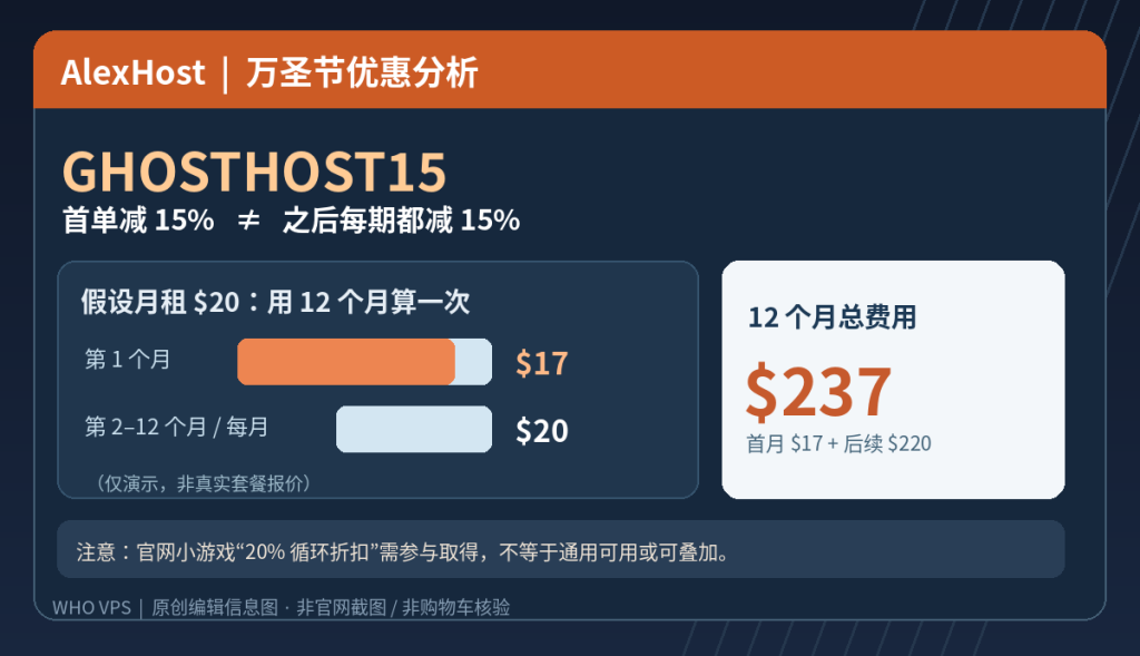 AlexHost GHOSTHOST15 首期15%折扣示意:假设月费20美元,首月17美元,后11个月各20美元,12个月总计237美元