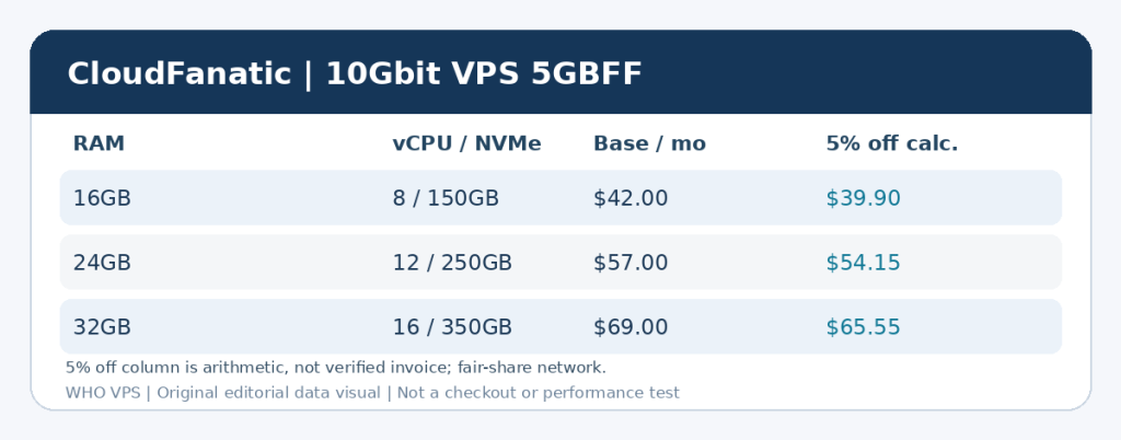 CloudFanatic 10Gbit VPS三档月租标价与5GBFF按95折演算表(非购物车确认)